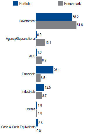 Euro Core Full Discretion | Sector Allocation as of June 30, 2017