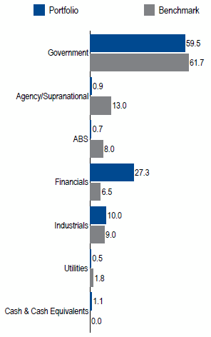 Euro Core Full Discretion | Sector Allocation as of March 31, 2018