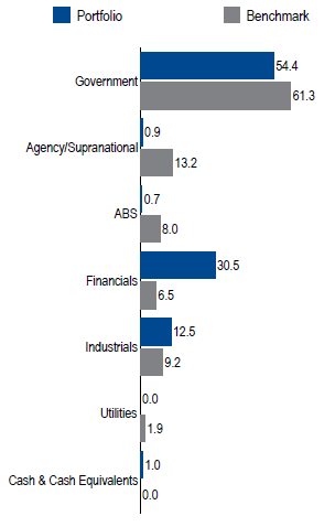 Euro Core Full Discretion | Sector Allocation as of June 30, 2018