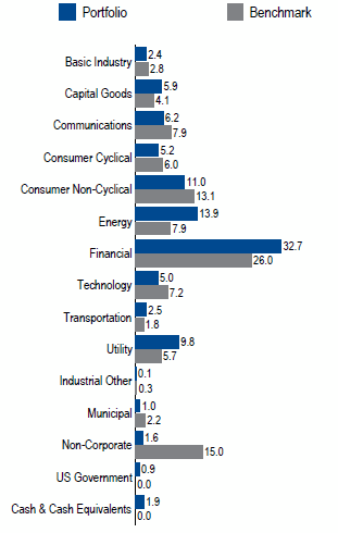 US Investment Grade Credit | Sector Allocation as of June 30, 2017