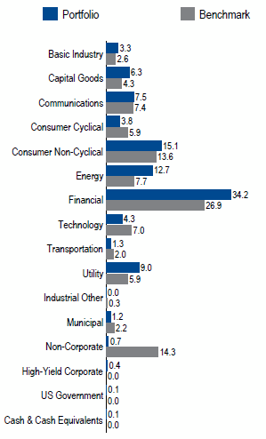 US Investment Grade Credit | Sector Allocation as of June 30, 2018
