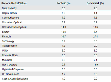 US Investment Grade Credit | Sector Allocation as of September 30, 2018