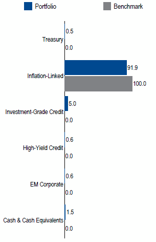US TIPS Full Discretion | Sector Allocation as of June 30, 2017