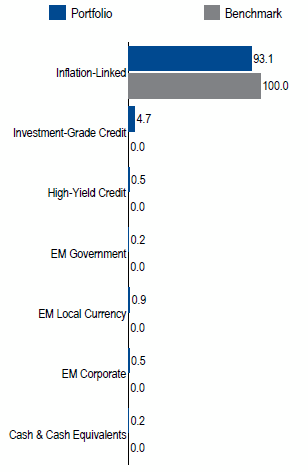 US TIPS Full Discretion | Sector Allocation as of June 30, 2018
