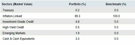 US TIPS Full Discretion | Sector Allocation as of September 30, 2018