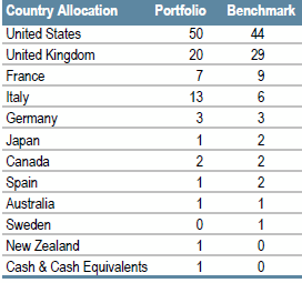 Global Inflation Linked | Sector Allocation as of June 30, 2017
