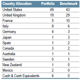 Global Inflation-Linked | Sector Allocation as of June 30, 2018