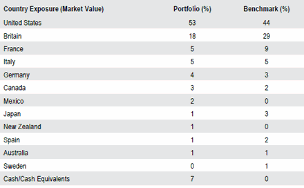 Global Inflation-Linked | Sector Allocation as of September 30, 2018