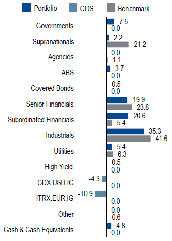 Global Credit | Sector Allocation as of June 30, 2017