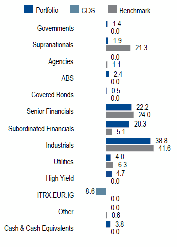 Global Credit | Sector Allocation as of June 30, 2018