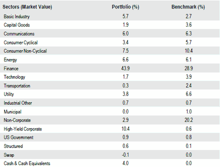 Global Credit | Sector Allocation as of September 30, 2018