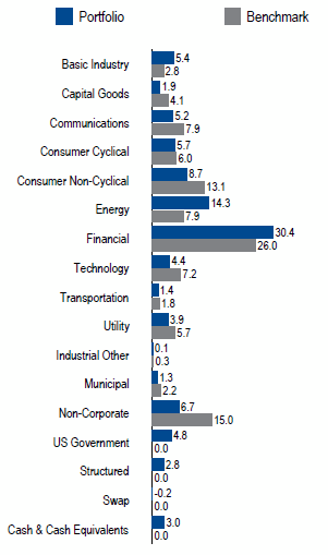 US Investment Grade Credit Full Discretion | Sector Allocation as of June 30, 2017