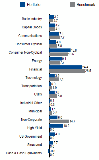 US Investment Grade Credit Full Discretion | Sector Allocation as of March 31, 2018