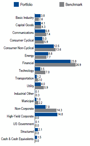 US Investment Grade Credit Full Discretion | Sector Allocation as of June 30, 2018