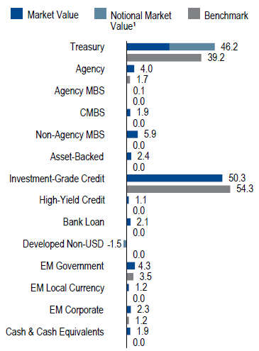 US Long Duration Full Discretion | Sector Allocation as of June 30, 2017
