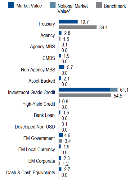 US Long Duration Full Discretion | Sector Allocation as of March 31, 2018