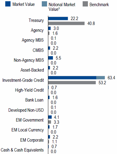 US Long Duration Full Discretion | Sector Allocation as of June 30, 2018