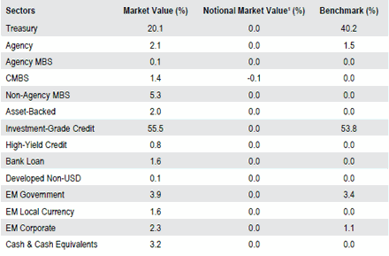 US Long Duration Full Discretion | Sector Allocation as of September 30, 2018