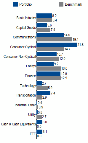 Short-Dated High Yield | Sector Allocation as of June 30, 2018