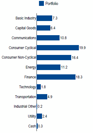Short-Dated High Yield | Sector Allocation as of June 30, 2017
