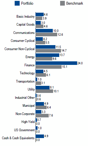 US Long Investment Grade Credit | Sector Allocation as of June 30, 2017