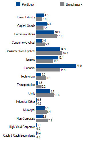 US Long Investment Grade Credit | Sector Allocation as of June 30, 2018