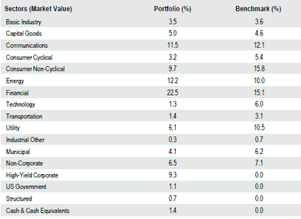 US Long Investment Grade Credit | Sector Allocation as of September 30, 2018