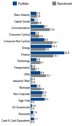 US Long Investment Grade Credit Full Discretion | Sector Allocation as of June 30, 2017