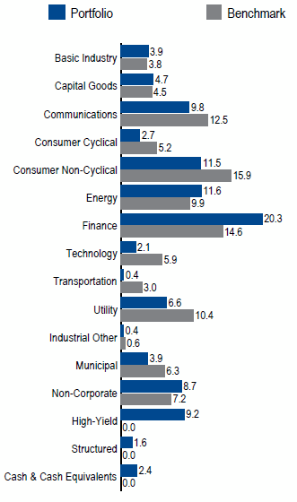 US Long Investment Grade Credit Full Discretion | Sector Allocation as of March 31, 2018