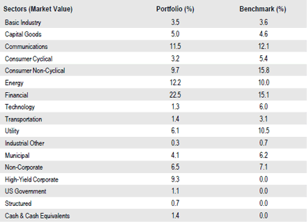 US Long Investment Grade Credit Full Discretion | Sector Allocation as of September 30, 2018