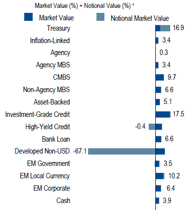Total Return Unconstrained (TRU) Bond | Sector Allocation as of June 30, 2017