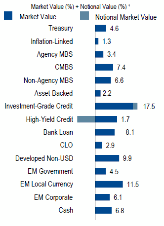 Total Return Unconstrained (TRU) Bond | Sector Allocation as of March 31, 2018