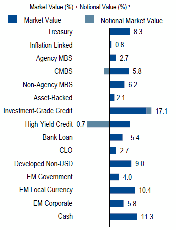 Total Return Unconstrained (TRU) Bond | Sector Allocation as of June 30, 2018