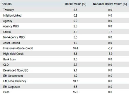 Total Return Unconstrained (TRU) Bond | Sector Allocation as of September 30, 2018