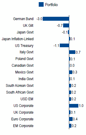 Global Total Return | Sector Allocation as of June 30, 2017