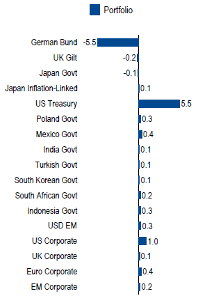Global Total Return | Sector Allocation as of March 31, 2018