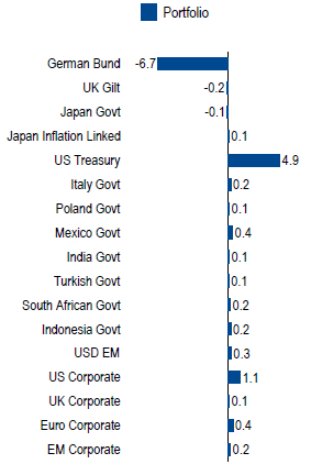 Global Total Return | Sector Allocation as of June 30, 2018
