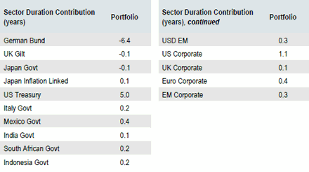 Global Total Return | Sector Allocation as of September 30, 2018
