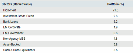 Short-Duration High Income | Sector Allocation as of September 30, 2018