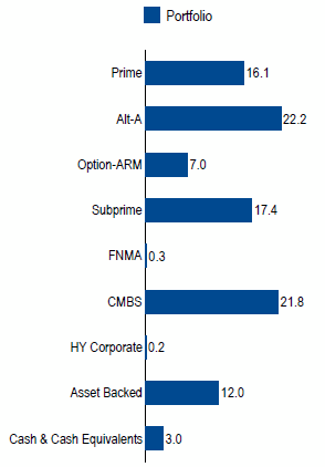 Structured Product Levered | Sector Allocation as of June 30, 2017