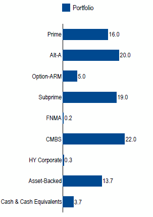 Structured Product Levered | Sector Allocation as of March 31, 2018