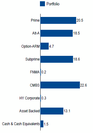 Structured Product Levered | Sector Allocation as of June 30, 2018