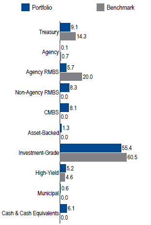 Insurance Core | Sector Allocation as of June 30, 2017