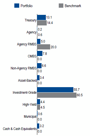 Insurance Core | Sector Allocation as of June 30, 2018
