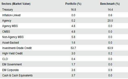 Insurance Core | Sector Allocation as of September 30, 2018