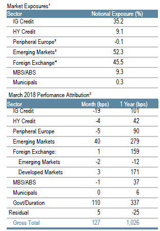 Macro Opportunities | Sector Allocation as of March 31, 2018