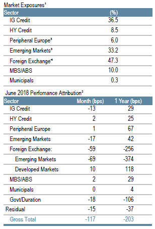 Macro Opportunities | Sector Allocation as of June 30, 2018