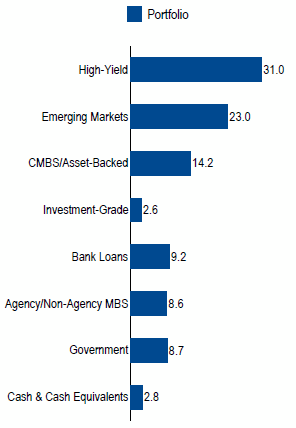 Multi-Asset Credit | Sector Allocation as of June 30, 2017