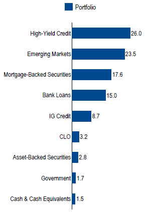 Multi-Asset Credit | Sector Allocation as of March 31, 2018