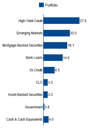 Multi-Asset Credit | Sector Allocation as of June 30, 2018
